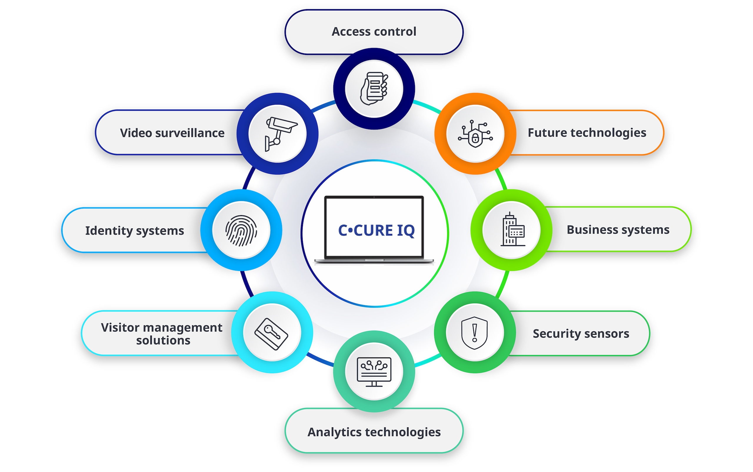 C•CURE IQ