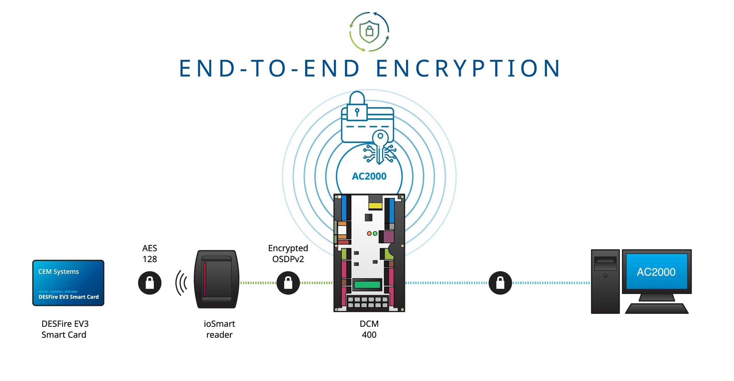 ioSmart Secure DesFire Reader collateral_end to end enctyption diagram